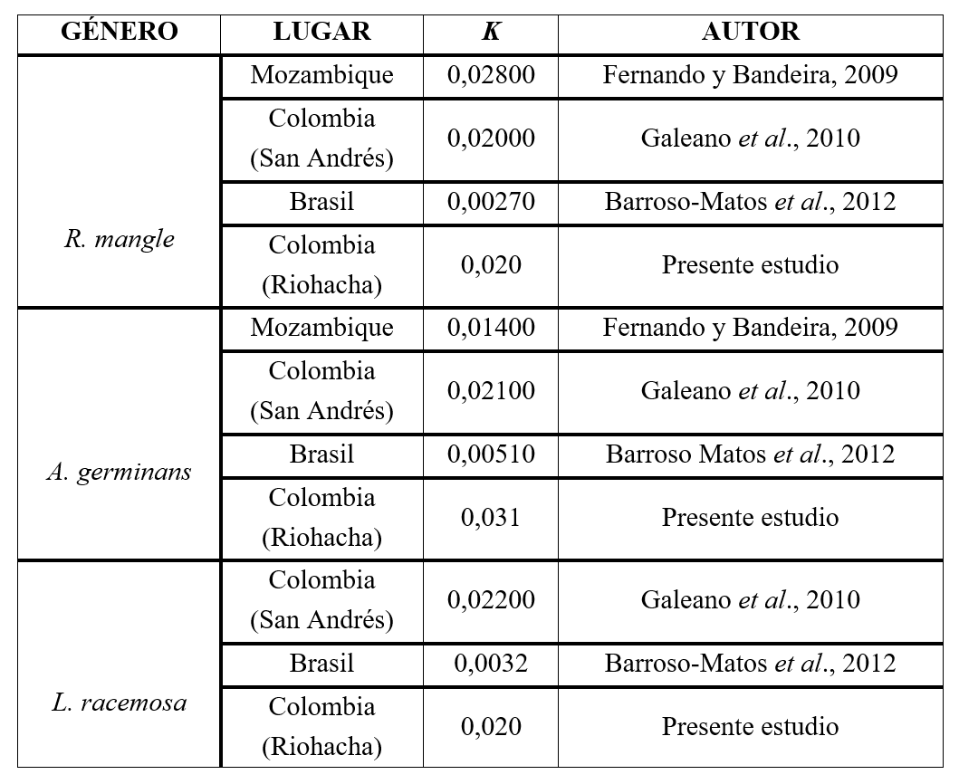 Velocidades de descomposición del material foliar de A. germinans, L. racemosa y R. magle reportados para tres lugares del trópico.