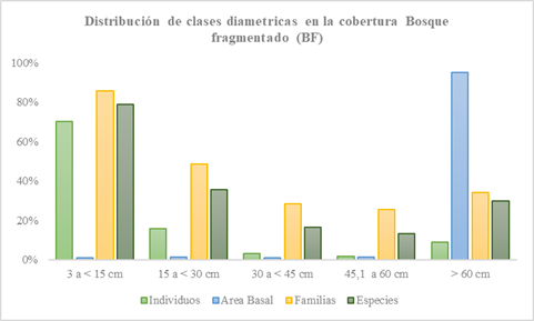 Clases diamétricas y distribución de individuos, familias y géneros en la cobertura Bosque fragmentado con vegetación secundaria (Bf). Mas del 90% del área basimétrica G en esta cobertura estuvo concentrada en menos de 15 individuos/0.1 ha.
