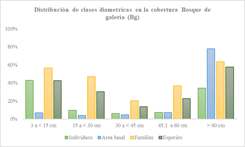 Clases diamétricas y distribución de individuos, familias y géneros en la cobertura Bosque de galería y ripario (Bg). Al igual que en la cobertura Bosque fragmentado con vegetación secundaria (Bf), los datos se agruparon en forma de J con algunas diferencias en cuanto a valores de significancia.