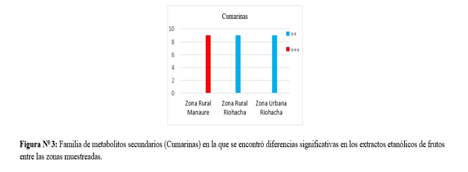 Familia de metabolitos secundarios (Cumarinas) en la que se encontró diferencias significativas en los extractos etanólicos de frutos entre las zonas muestreadas.