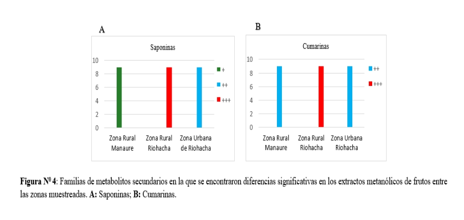 Familias de metabolitos secundarios en la que se encontraron diferencias significativas en los extractos metanólicos de frutos entre las zonas muestreadas.