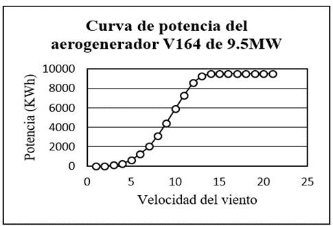 Curva de potencia del Aerogenerador VESTAS V164 de 9.5MW