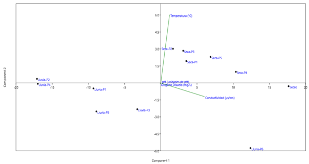 Análisis de componentes principales entre las variables fisicoquímicas y los puntos de monitoreo en dos épocas de estudio.
