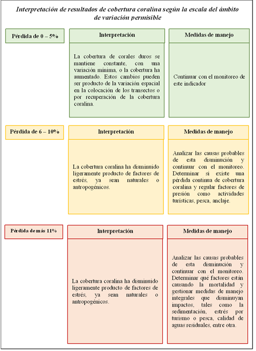 Interpretaci&oacute;n de resultados de cobertura coralina seg&uacute;n la escala del &aacute;mbito de variaci&oacute;n permisible