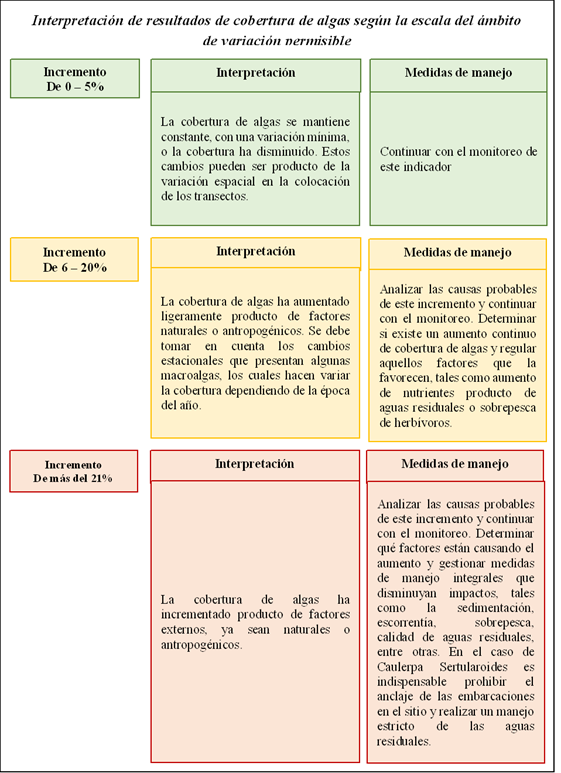 Interpretaci&oacute;n de resultados de cobertura de algas seg&uacute;n la escala del &aacute;mbito de variaci&oacute;n permisible