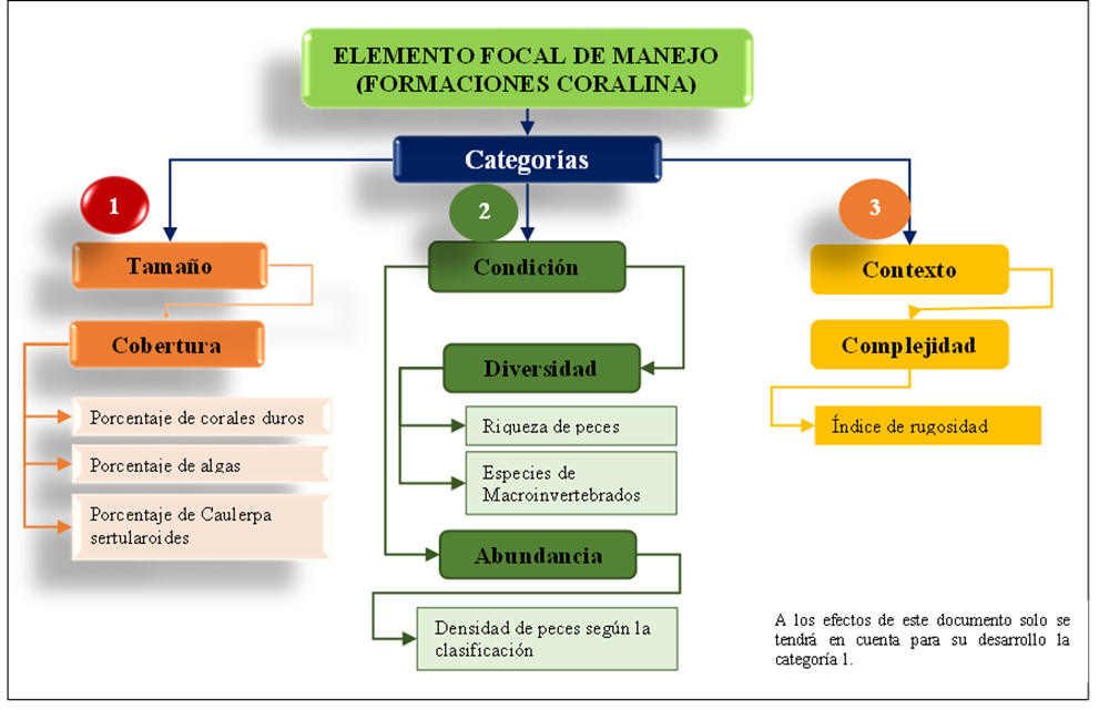 Indicador focal de manejo para monitoreo y conservaci&oacute;n de especies coralinas