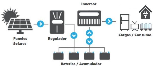 Esquema sistema fotovoltaico aislado