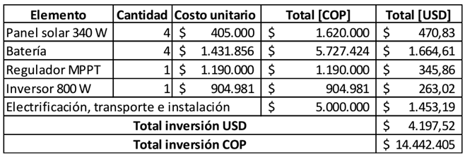 Costo de aparatos del sistema